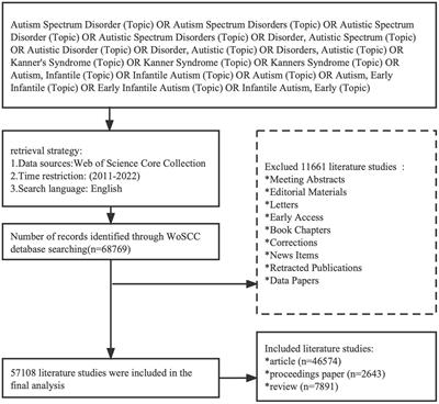 Autism spectrum disorder research: knowledge mapping of progress and focus between 2011 and 2022